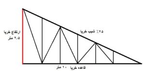 حالا اگر بخواهیم شیب سقف و یا شیب خرپا را محاسبه کنیم، یعنی باید ارتفاع بین بالاترین و پایین ترین نقطه ضلع مورب خرپا را حساب کنیم یعنی ارتفاع و قد و اندازه ضلع قائمه را بدست آوریم.با فرض بر اینکه شیب درخواستی از ما 25٪ است. طول قاعده به متر را ضرب در 25 میکنیم و عدد بدست آمده ارتفاع ضلع قائمه ببه سانتیمتراست. مثلا اگر ضلع زیرین خرپا 10 متر باشد باید 10*25 که برابر است با 250 سانتیمتر یا 2.5 متر که ارتفاع ضلع قائمه خرپاست.