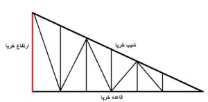 به میزان ارتفاع پایین ترین نقطه خرپا از بالاترین نقطه اش را شیب خرپا گفته میشود. حالا این یعنی چه؟ یعنی اینکه فاصله ارتفاع سطح شیبدار را که آب باران از آن هدایت می شود را شیب خرپا گفته میشود. شیب خرپای فلزی چطور محاسبه و ساخته می شود؟ معمولا شیب خرپا به درصد گفته میشودو در نقشه های مهندسی ارتفاع خرپای فلزی و یا طول شیبها ذکر نمیشود. فقط خط قاعده خرپا را رسم میکنند به اضافه شیب خرپا مثلا 25٪. حالا ما چگونه باید طول شیب خرپا را محاسبه کنیم؟ بطور کلی ما دو نوع بیشتر خرپا نداریم. خرپا فلزی تکشیب و خرپا فلزی دوشیب. بقیه سقفهای شیروانی که شکل پیچیده ای در ساخت و طراحی دارند، معمولا ترکیبی از خرپای تک شیب و دوشیب است. یعنی اینکه اگر شما محاسبه و ساخت خرپا ی تکشیب و دو شیب را بلد باشید، محاسبه و ساخت انواع سقف های پیچیده شیروانی هم برایتان میسر میشود. محاسبه شیب خرپای یکشیب یا تکشیب خرپا به سازه مثلثی شکل گفته میشود. خرپای تکشیب یا خرپای یکشیب معمولا یک ضلع مورب و شیبدار دارد و یک ضلع قاعده و هم تراز و موازی زمین. و یک ضلع دیگر که عمود بر قاعده است (مثلث قائم الزاویه)