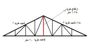 خرپا یک سازه مثلث شکل است